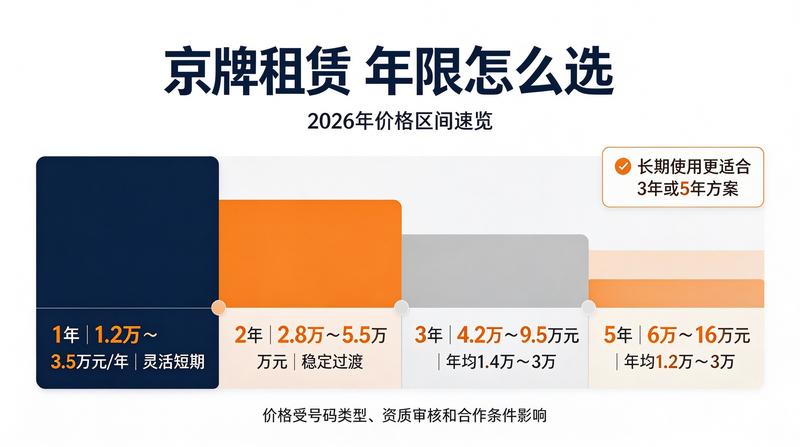 京牌租赁市场趋势报告